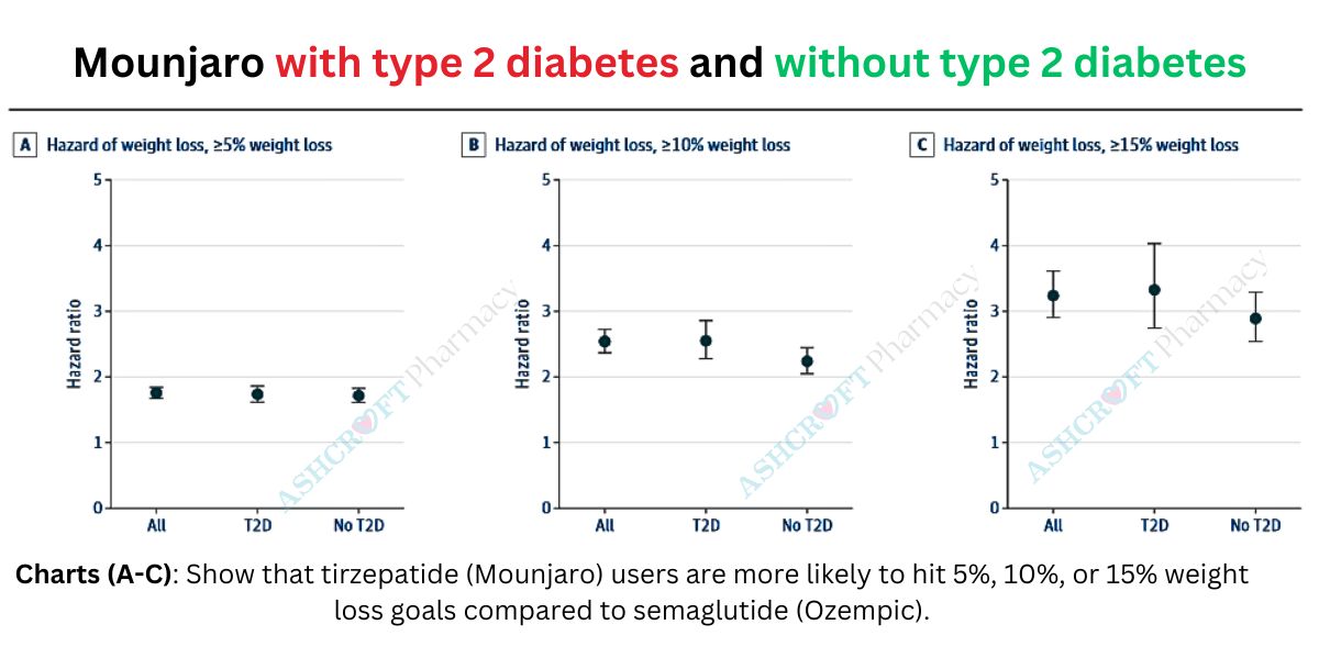 https://www.ashcroftpharmacy.co.uk/uploads/Charts A-C) Show that tirzepatide (Mounjaro)